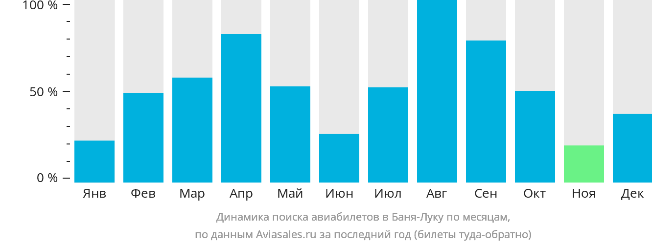 Динамика поиска авиабилетов в Баня-Луку по месяцам