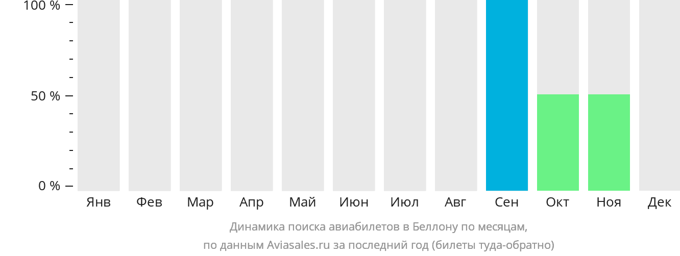 Динамика поиска авиабилетов в Беллону по месяцам