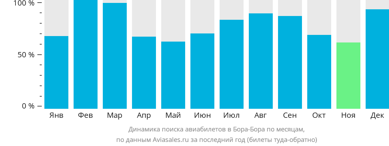 Динамика поиска авиабилетов в Бора-Бора по месяцам
