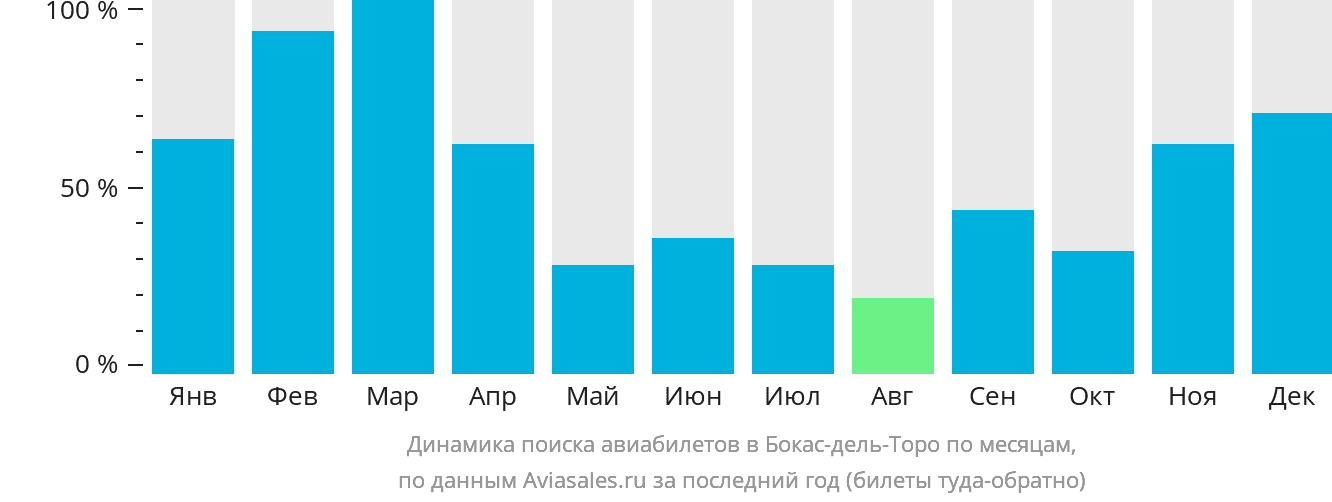 Динамика поиска авиабилетов в Бокас-дель-Торо по месяцам
