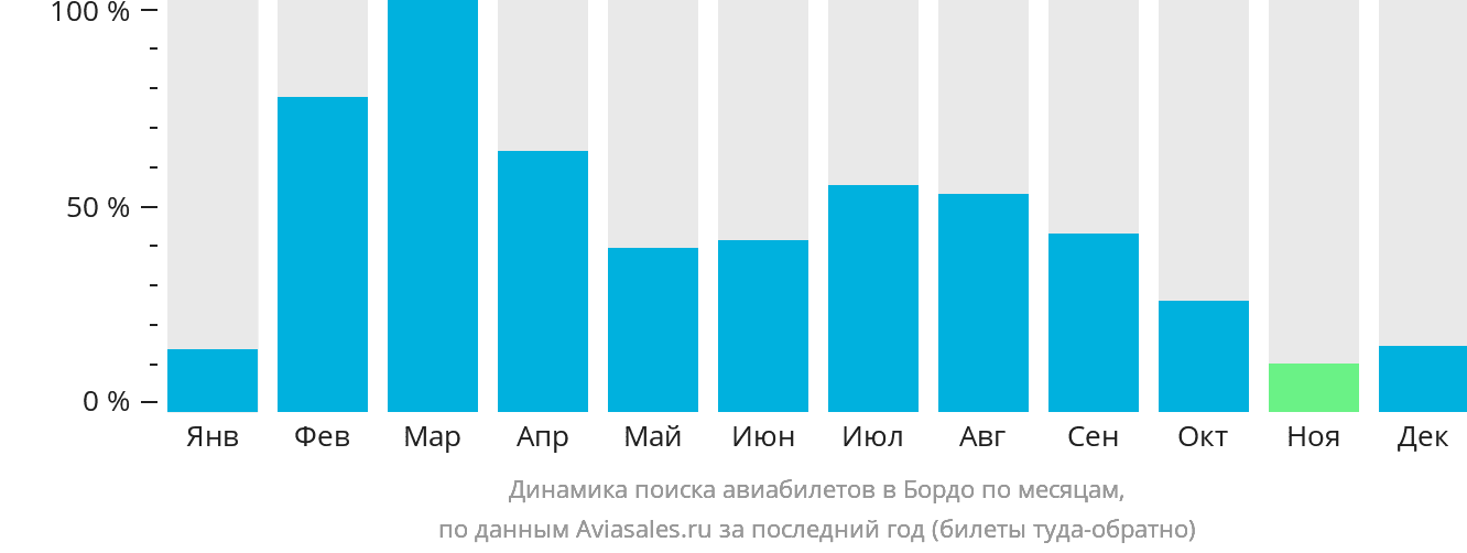 Динамика поиска авиабилетов в Бордо по месяцам
