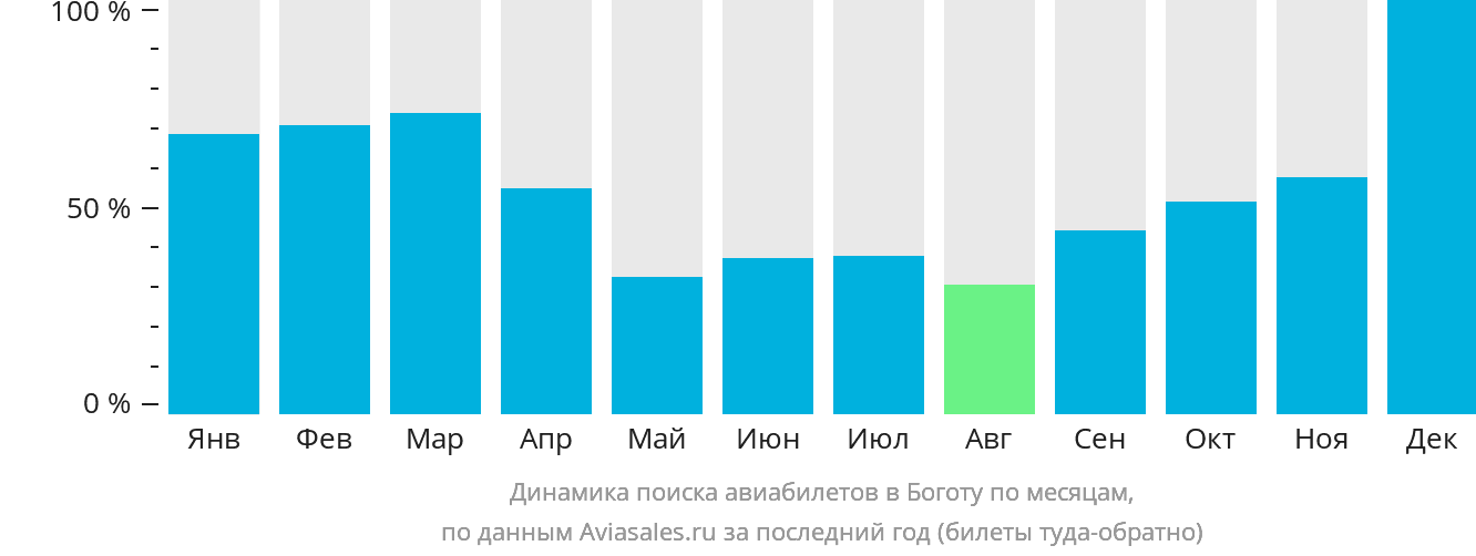 Динамика поиска авиабилетов в Боготу по месяцам