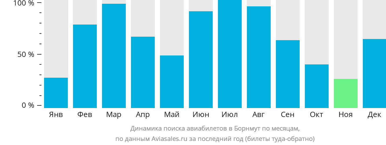 Динамика поиска авиабилетов в Борнмут по месяцам