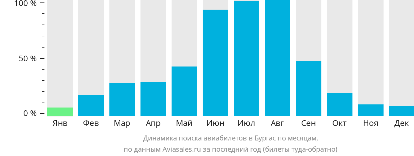 Динамика поиска авиабилетов в Бургас по месяцам