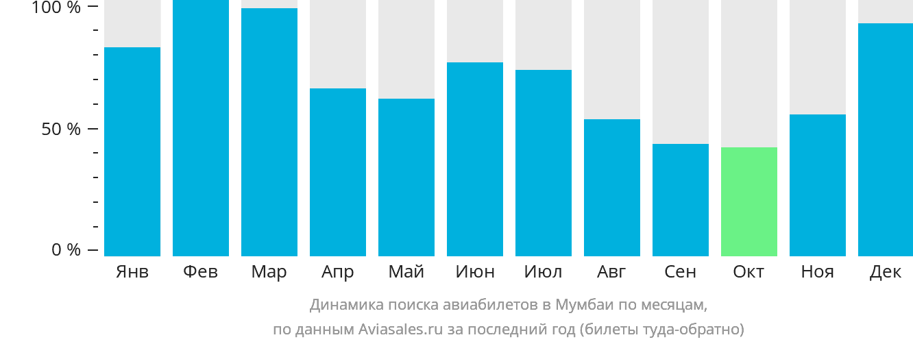 Динамика поиска авиабилетов в Мумбаи по месяцам