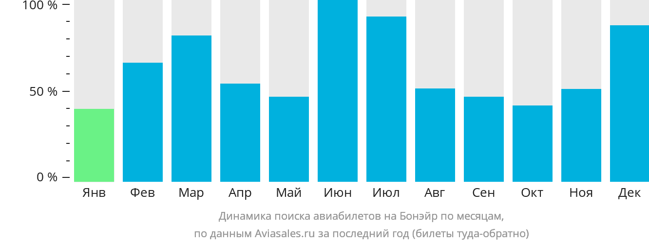 Динамика поиска авиабилетов на Бонэйр по месяцам
