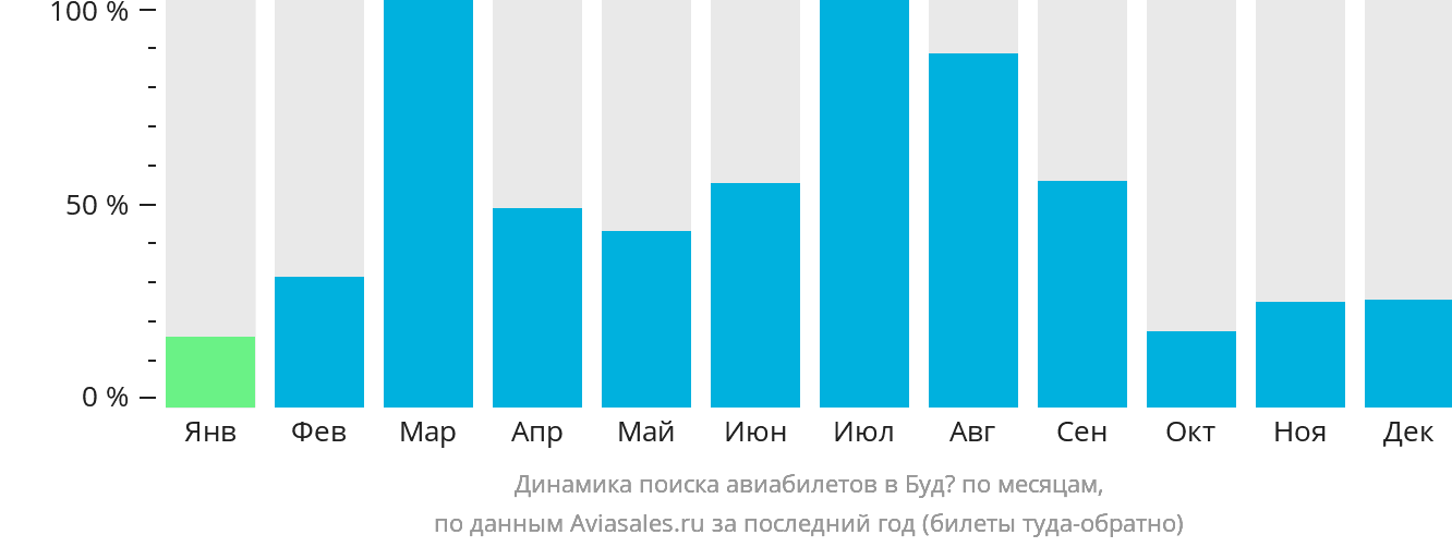 Динамика поиска авиабилетов в Будё по месяцам