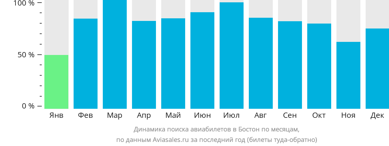 Динамика поиска авиабилетов в Бостон по месяцам