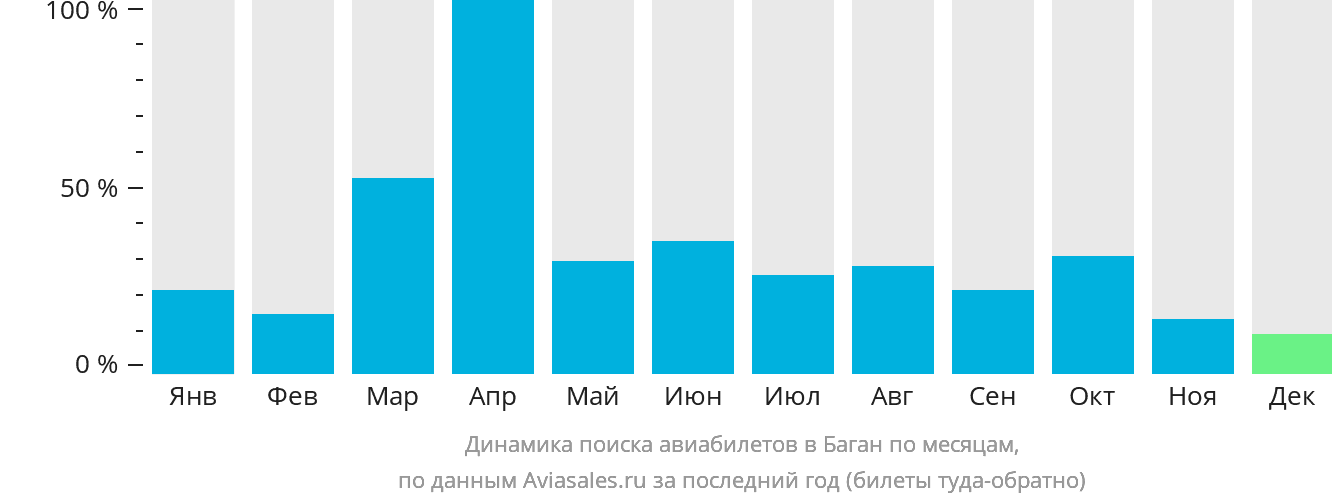 Динамика поиска авиабилетов в Паган по месяцам
