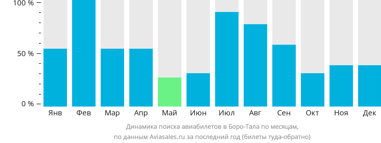 Динамика поиска авиабилетов в Боро-Тала по месяцам