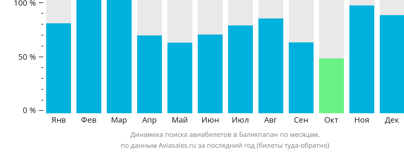 Динамика поиска авиабилетов в Баликпапан по месяцам