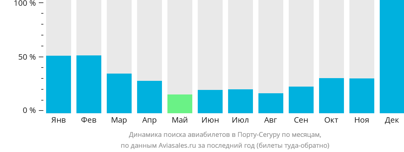 Динамика поиска авиабилетов в Порту-Сегуру по месяцам