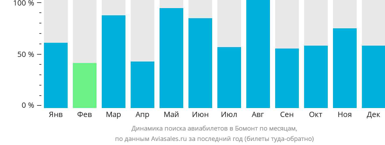 Динамика поиска авиабилетов в Бомонт по месяцам