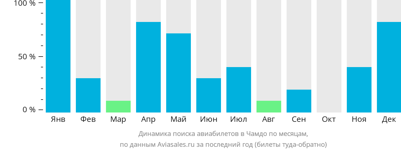 Динамика поиска авиабилетов в Чамдо по месяцам