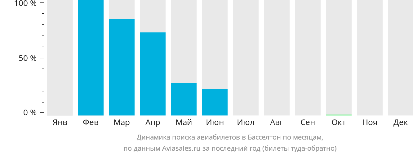 Динамика поиска авиабилетов в Басселтон по месяцам