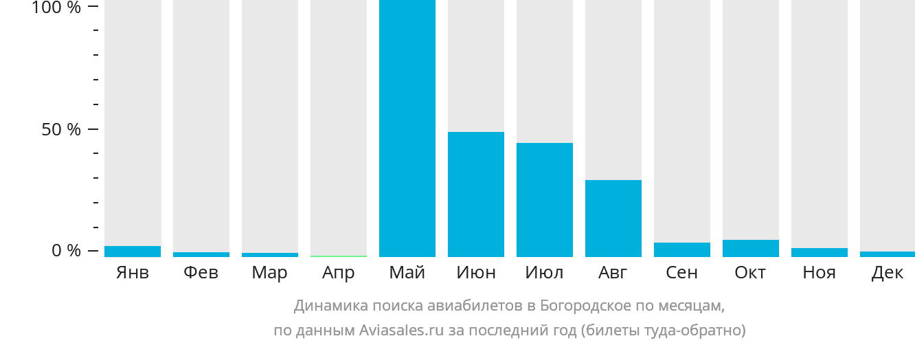 Динамика поиска авиабилетов в Богородское по месяцам