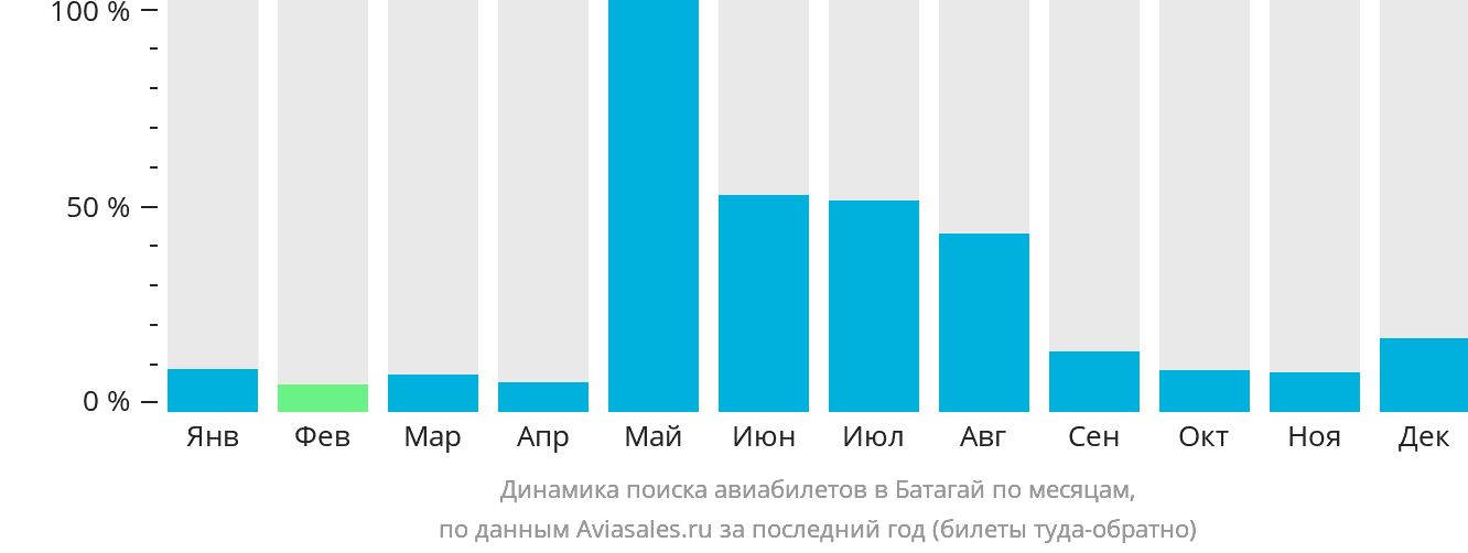 Динамика поиска авиабилетов в Батагай по месяцам