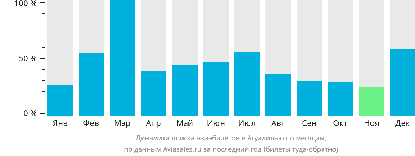 Динамика поиска авиабилетов в Агуадилью по месяцам