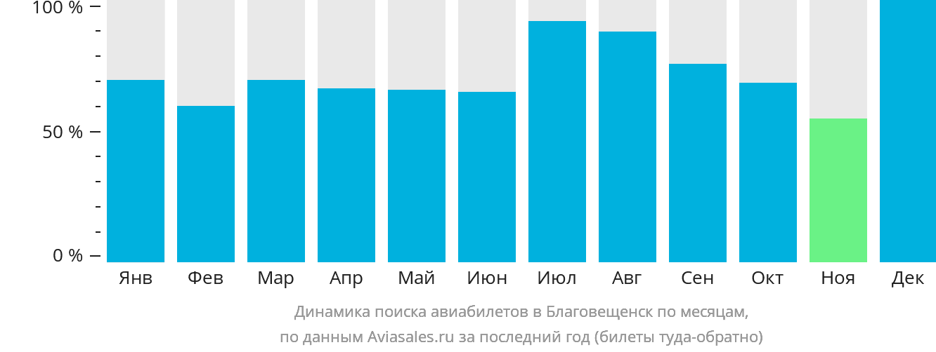 Динамика поиска авиабилетов в Благовещенск по месяцам