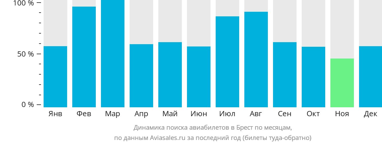Динамика поиска авиабилетов в Брест по месяцам