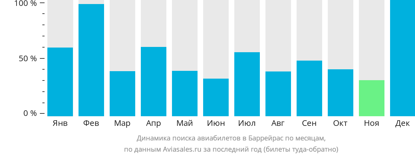 Динамика поиска авиабилетов в Баррейрас по месяцам