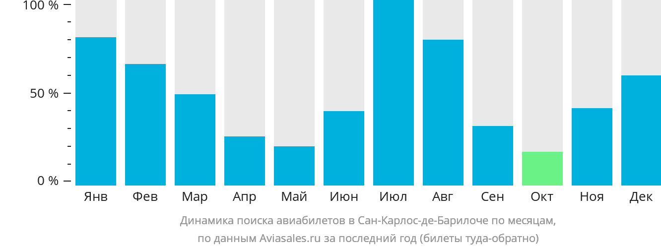 Динамика поиска авиабилетов в Сан-Карлос-де-Барилоче по месяцам