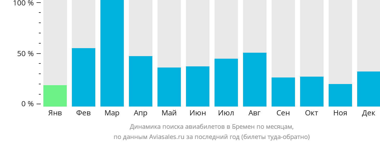 Динамика поиска авиабилетов в Бремен по месяцам