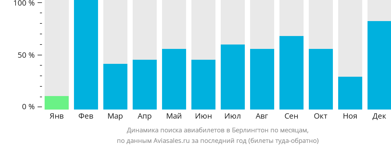 Динамика поиска авиабилетов в Берлингтон по месяцам