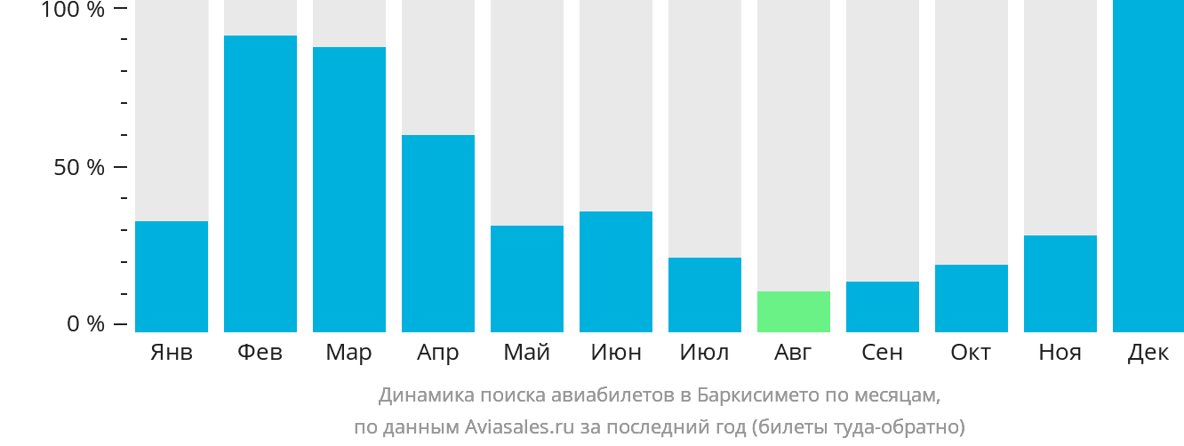 Динамика поиска авиабилетов в Баркисимето по месяцам
