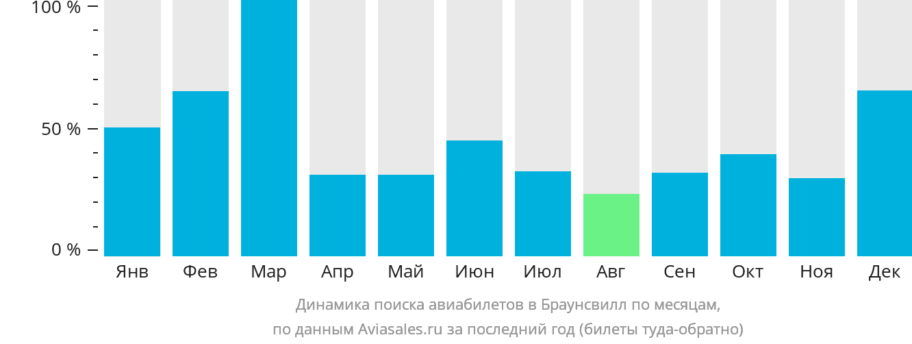 Динамика поиска авиабилетов в Браунсвилл по месяцам