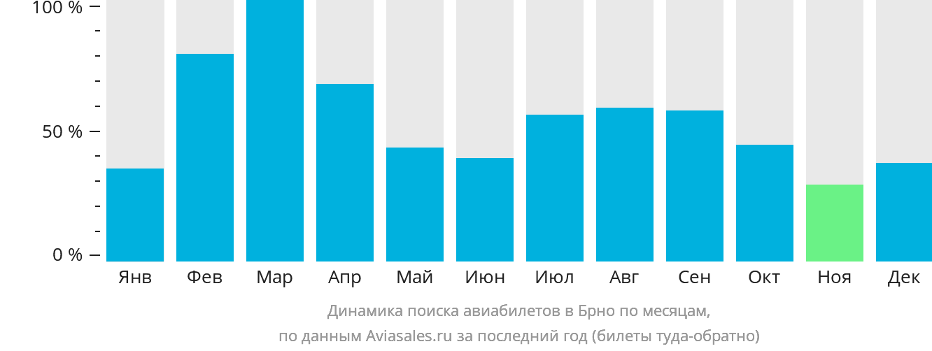 Динамика поиска авиабилетов в Брно по месяцам