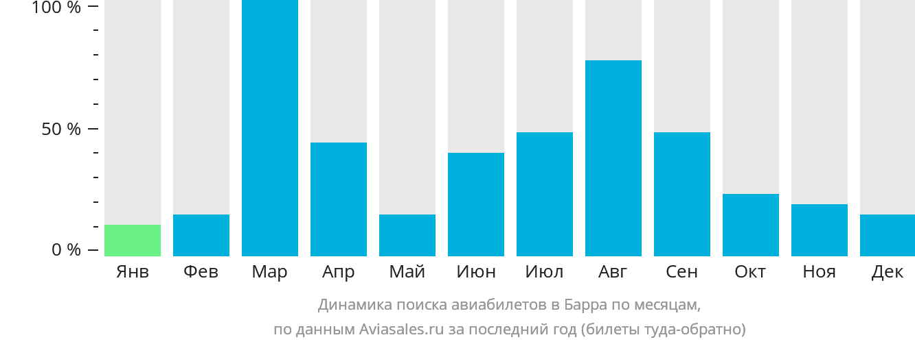 Динамика поиска авиабилетов в Барра по месяцам