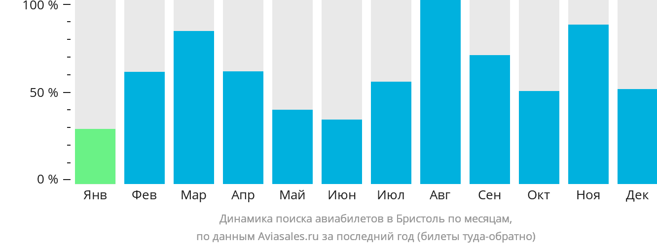 Динамика поиска авиабилетов в Бристоль по месяцам