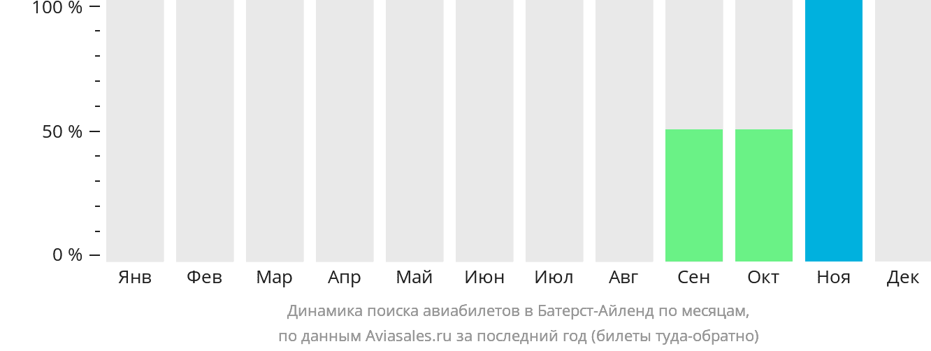 Динамика поиска авиабилетов в Батерст-Айленд по месяцам