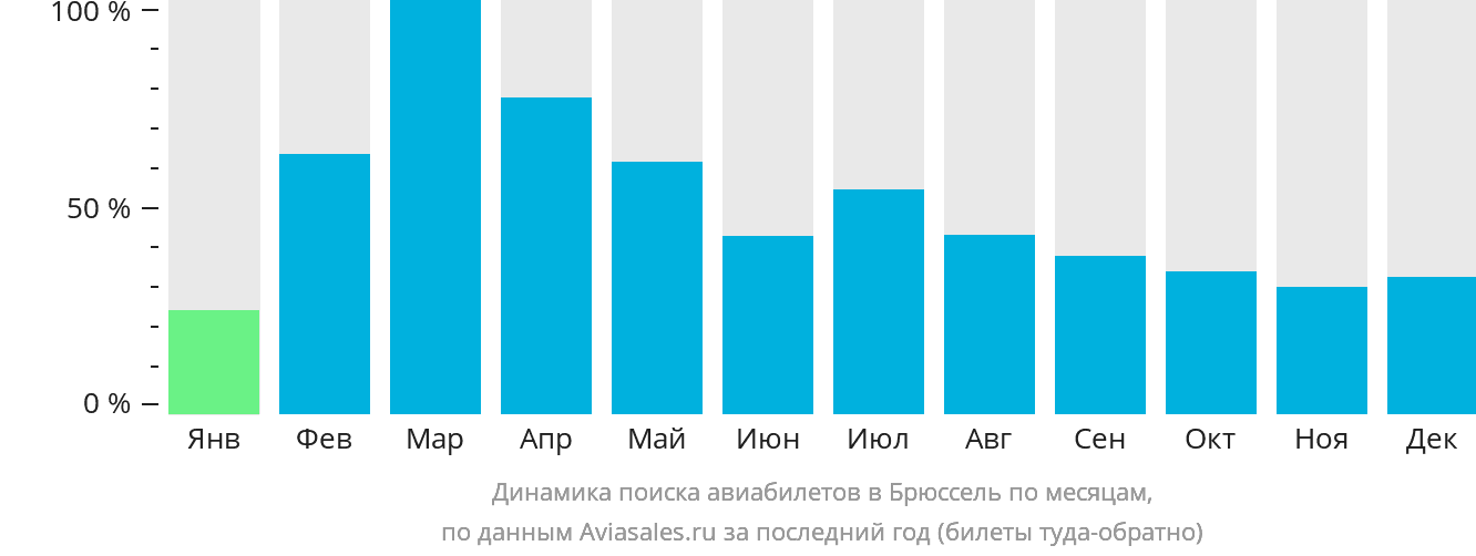 Динамика поиска авиабилетов в Брюссель по месяцам
