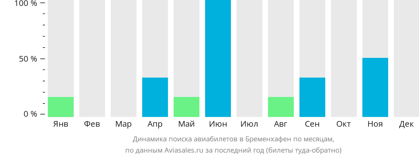 Динамика поиска авиабилетов в Бременхафен по месяцам