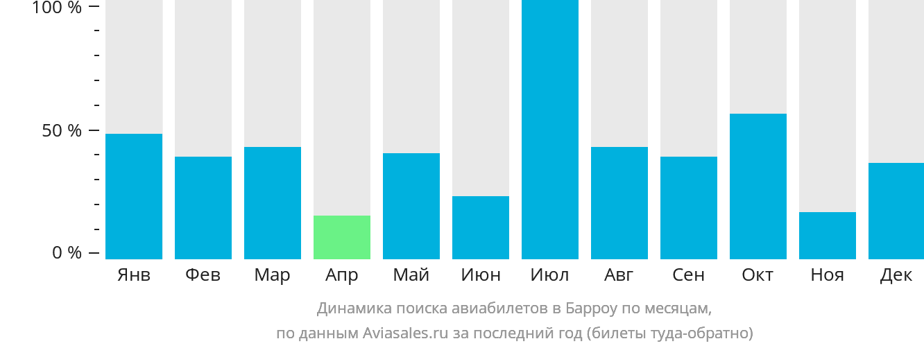 Динамика поиска авиабилетов в Барроу по месяцам