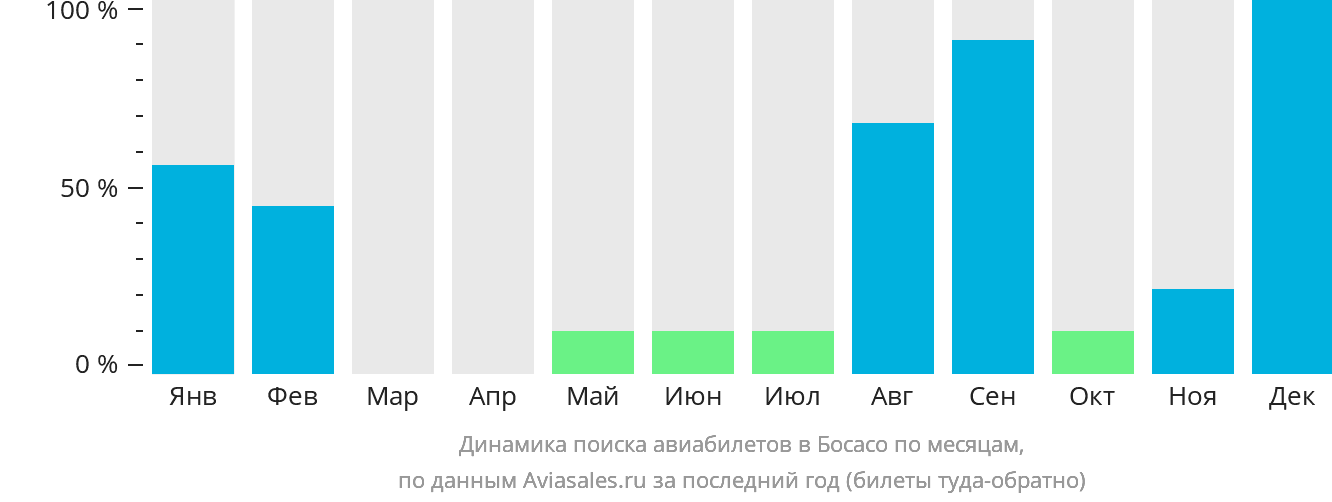 Динамика поиска авиабилетов в Босасо по месяцам