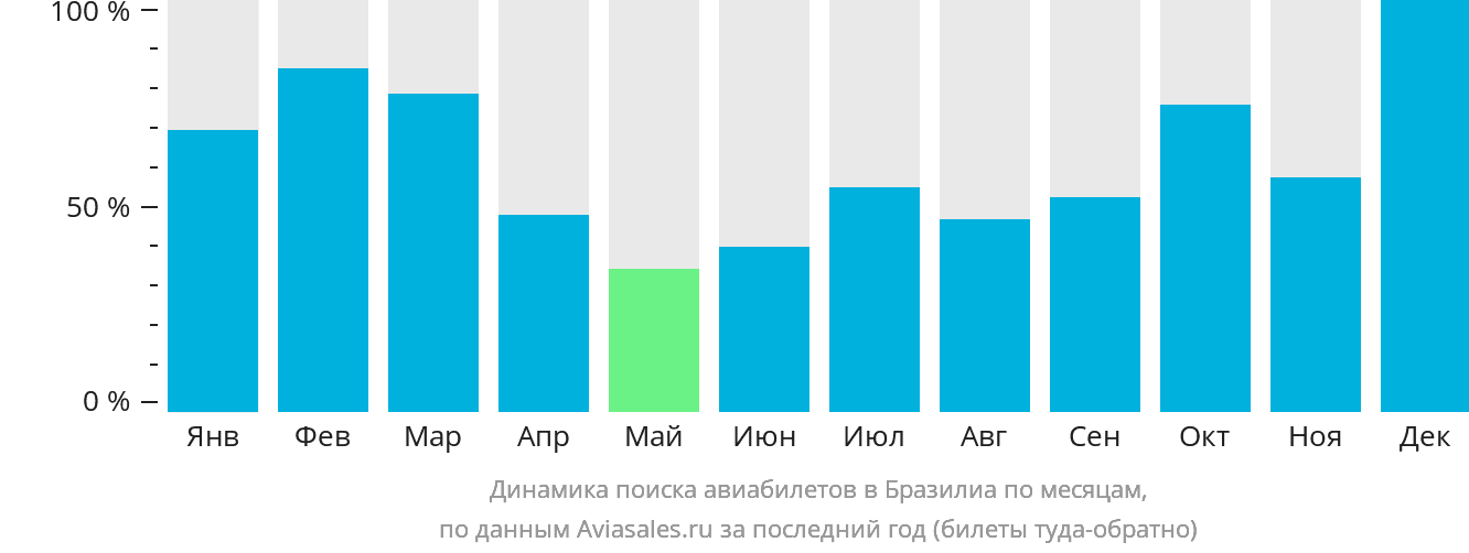 Динамика поиска авиабилетов в Бразилиа по месяцам