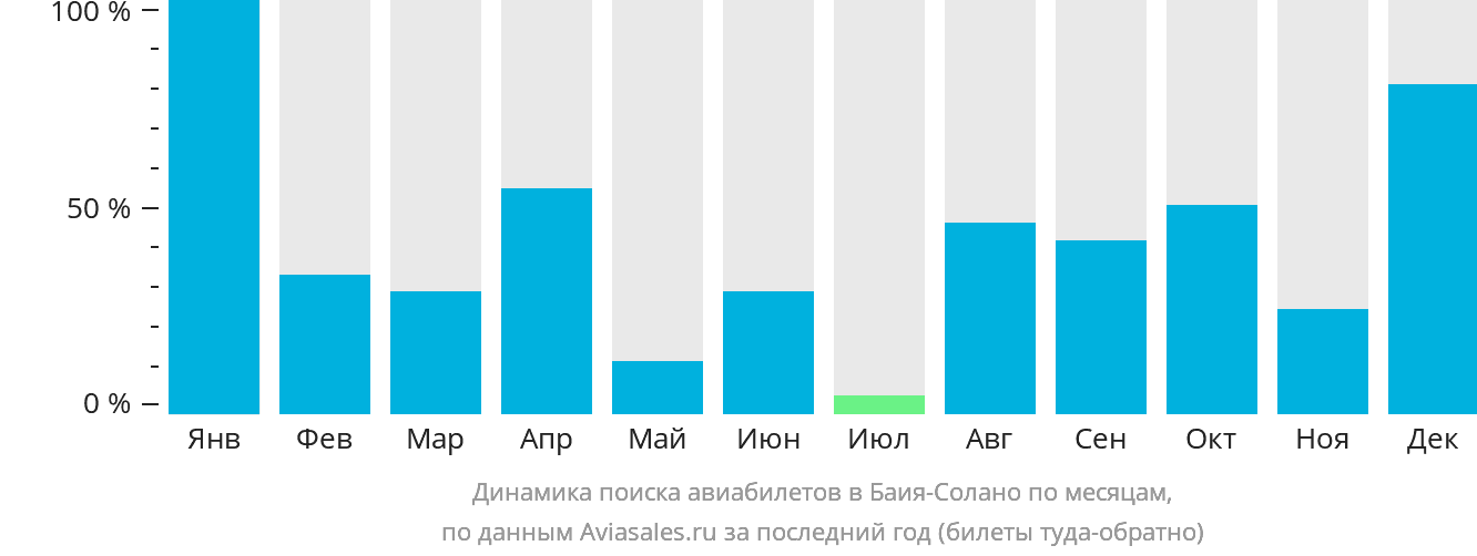 Динамика поиска авиабилетов в Баия-Солано по месяцам