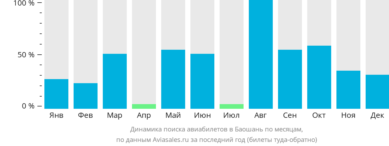 Динамика поиска авиабилетов в Баошань по месяцам