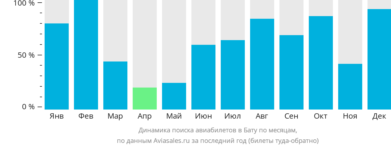 Динамика поиска авиабилетов в Бату по месяцам