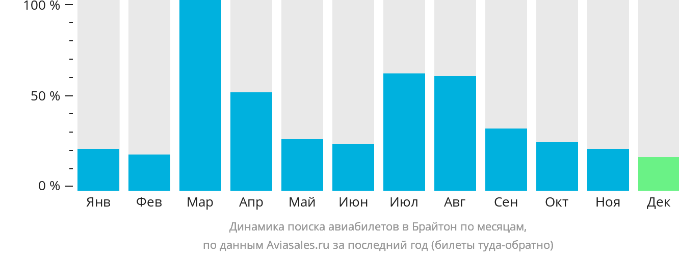 Динамика поиска авиабилетов в Брайтон по месяцам