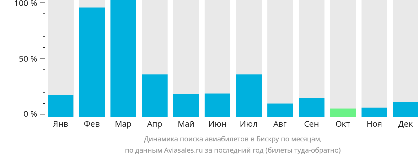 Динамика поиска авиабилетов в Бискру по месяцам