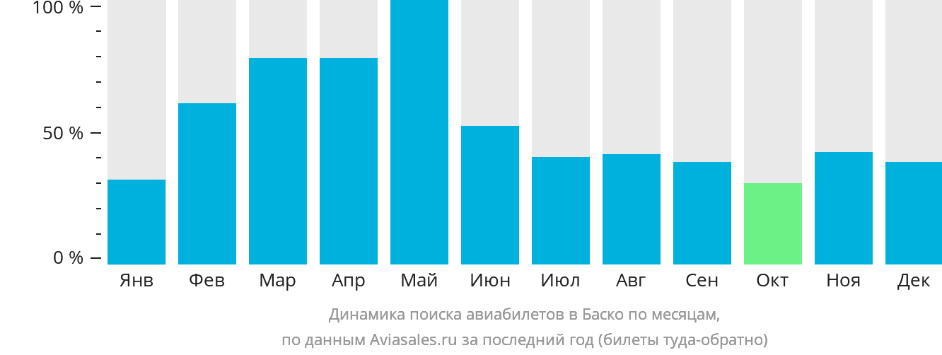 Динамика поиска авиабилетов в Баско по месяцам