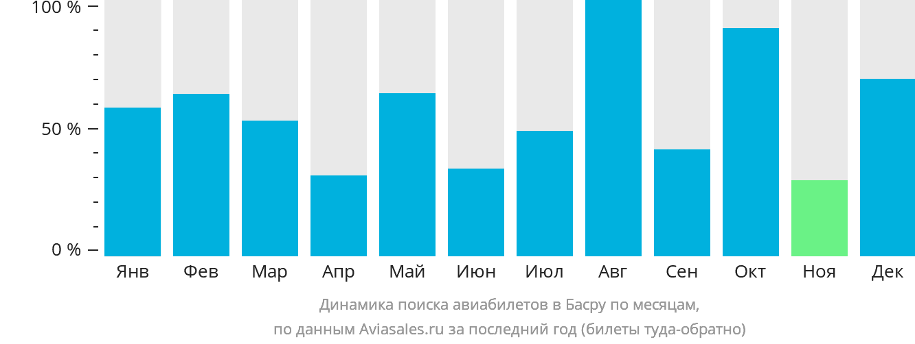 Динамика поиска авиабилетов в Басру по месяцам