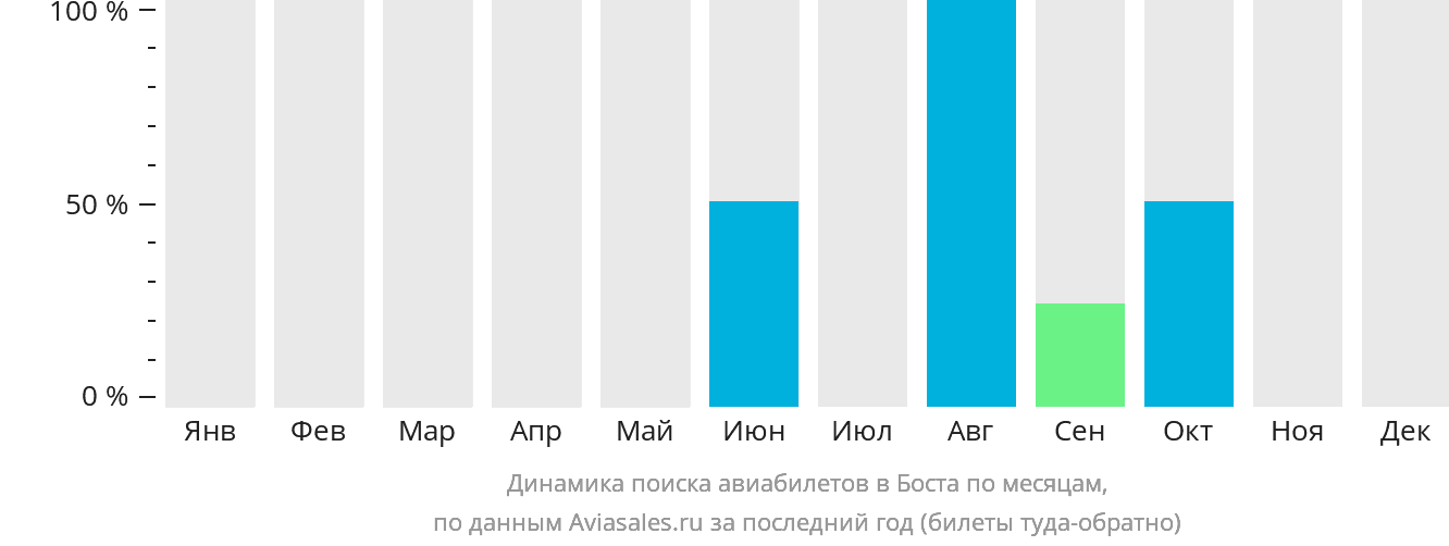 Динамика поиска авиабилетов в Лашкаргах по месяцам