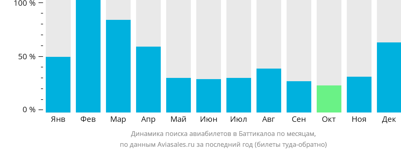 Динамика поиска авиабилетов в Баттикалоа по месяцам