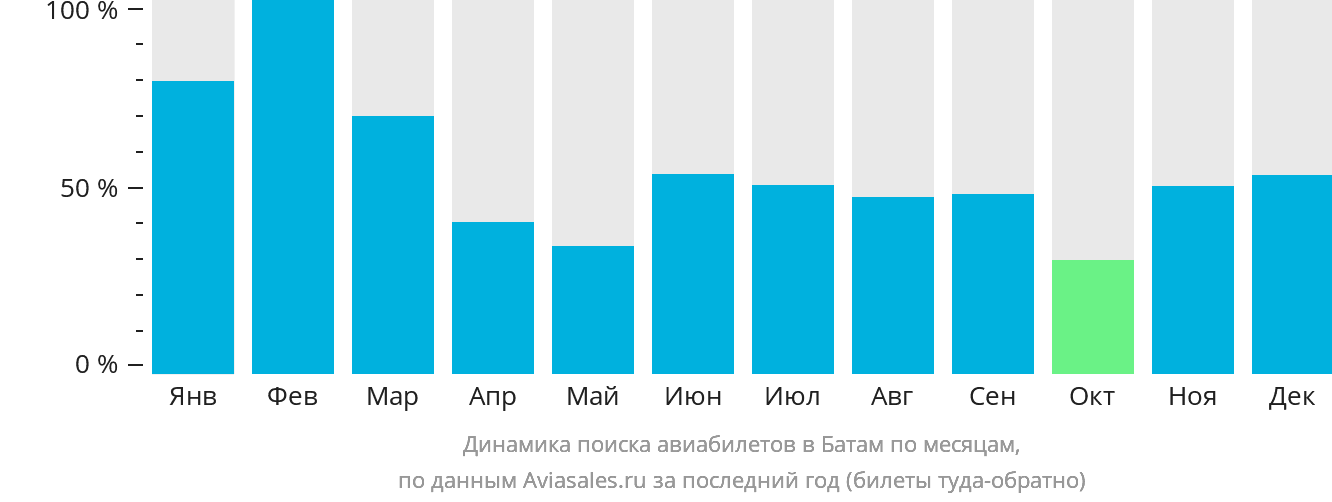 Динамика поиска авиабилетов в Батам по месяцам
