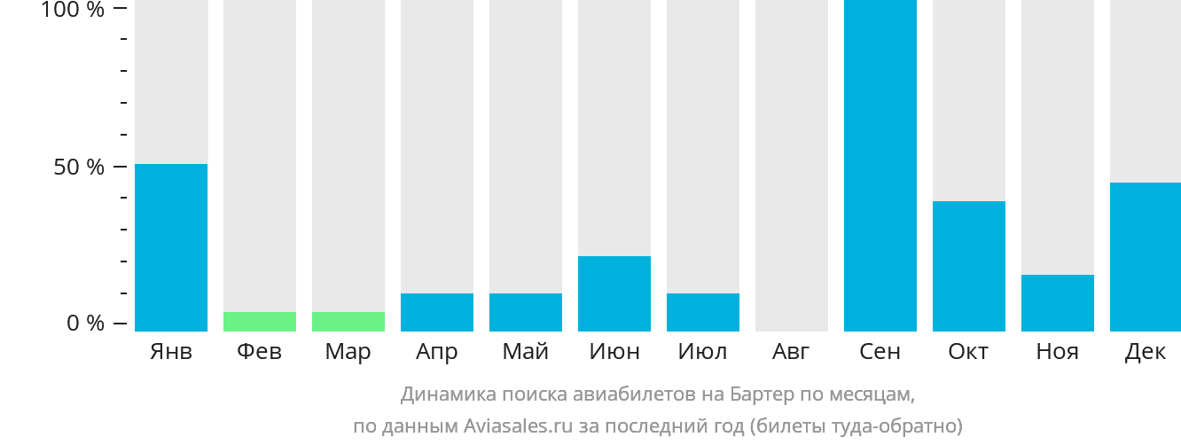 Динамика поиска авиабилетов на Бартер по месяцам